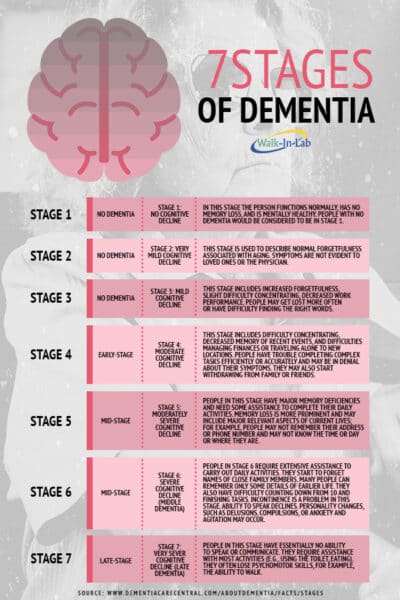 Seven stages of dementia walkin lab