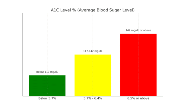 A1C Level percentages and their corresponding average blood sugar levels