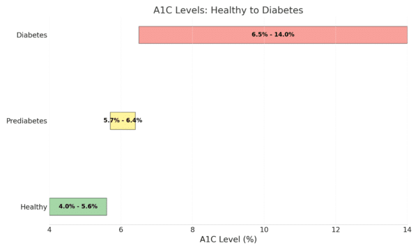 A1C Test Results & What They Show 