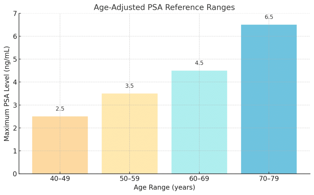Omagae is a chart of adge adjusted PSA refrence ranges by age.