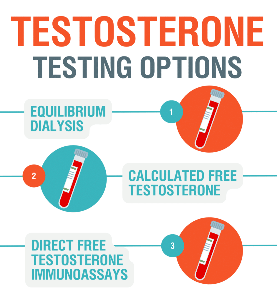 Infographic showing three testosterone testing options: Equilibrium Dialysis, Calculated Free Testosterone, and Direct Free Testosterone Immunoassays. Each method is illustrated with a blood sample icon and labeled numerically to compare accuracy and availability.